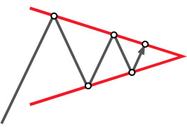 การวิเคราะห์ทางเทคนิค: กราฟรูปแบบธงสามเหลี่ยม (Pennant)